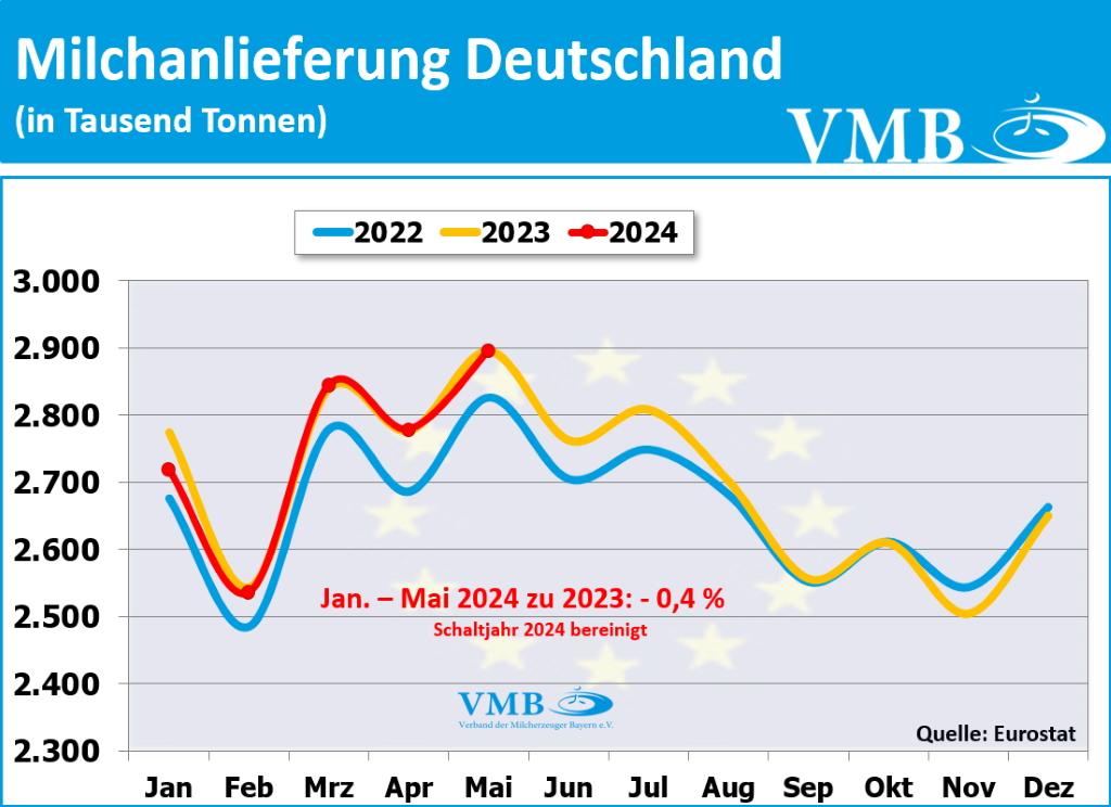 EU-Milchanlieferung Mai 2024 EU-Milchanlieferung Mai 2024