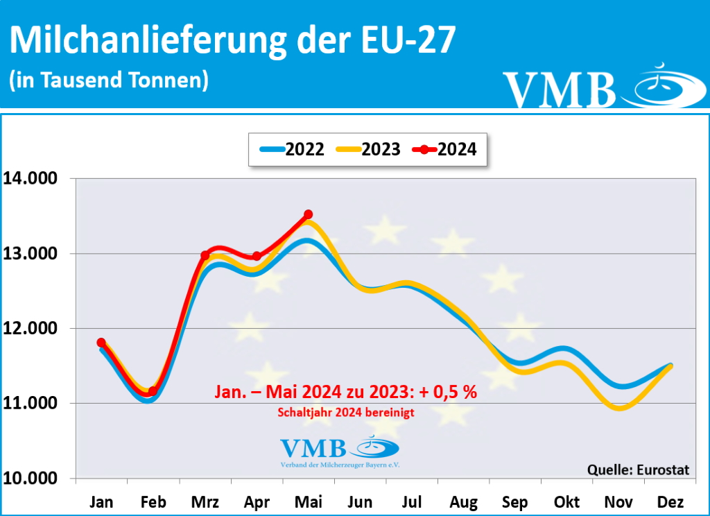 EU-Milchanlieferung Mai 2024 EU-Milchanlieferung Mai 2024