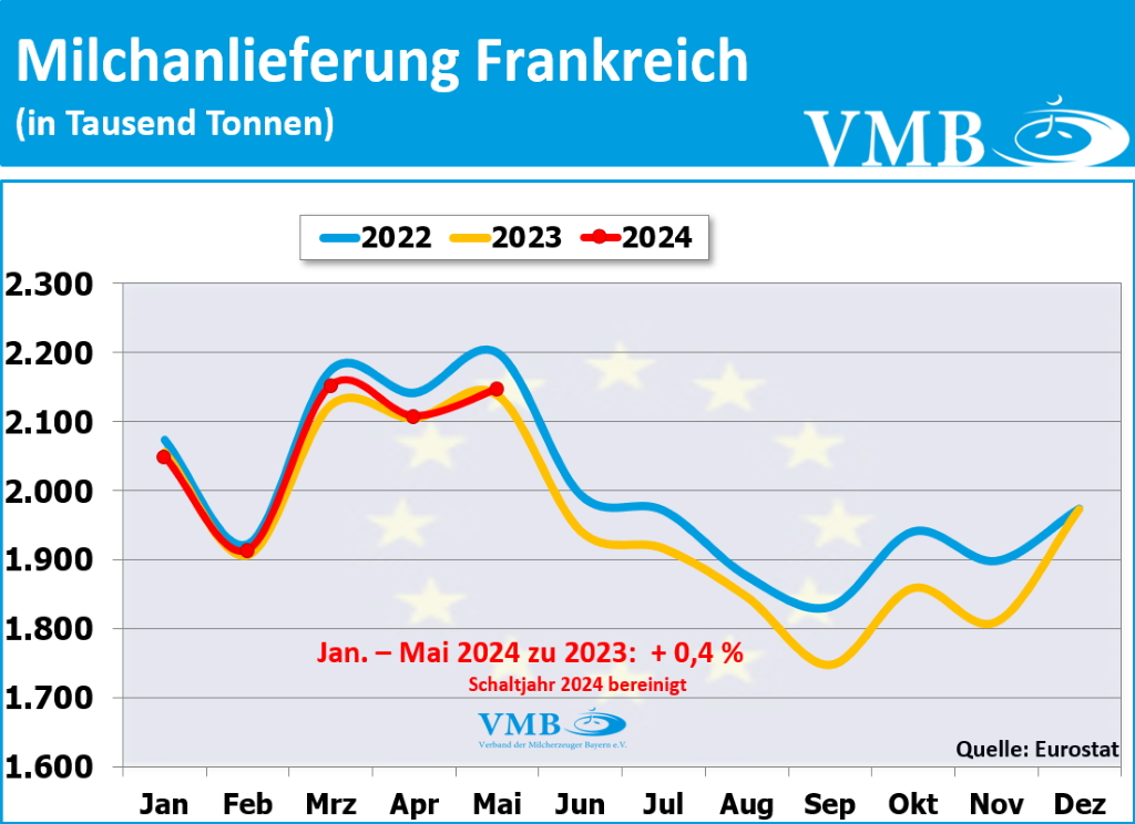 EU-Milchanlieferung Mai 2024 EU-Milchanlieferung Mai 2024