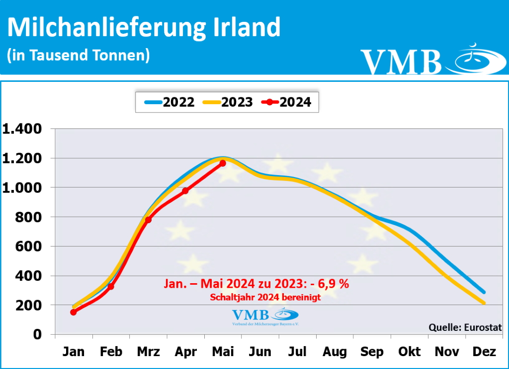 EU-Milchanlieferung Mai 2024 EU-Milchanlieferung Mai 2024