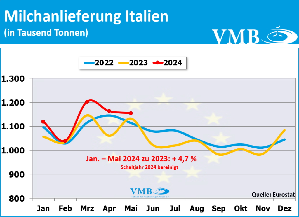 EU-Milchanlieferung Mai 2024 EU-Milchanlieferung Mai 2024