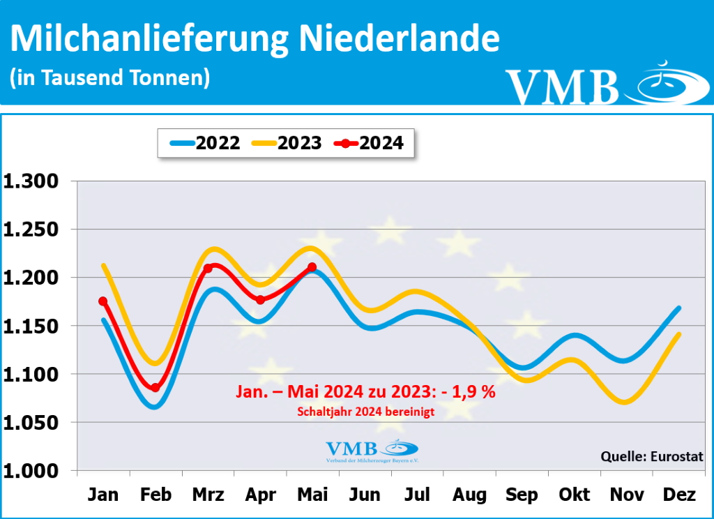 EU-Milchanlieferung Mai 2024 EU-Milchanlieferung Mai 2024