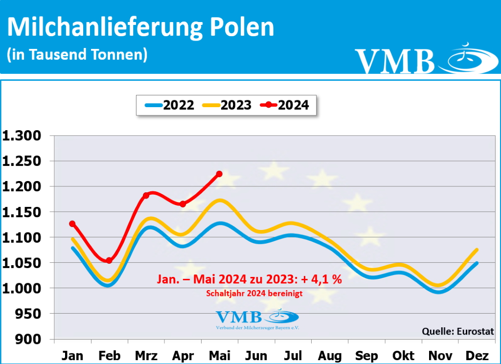 EU-Milchanlieferung Mai 2024 EU-Milchanlieferung Mai 2024