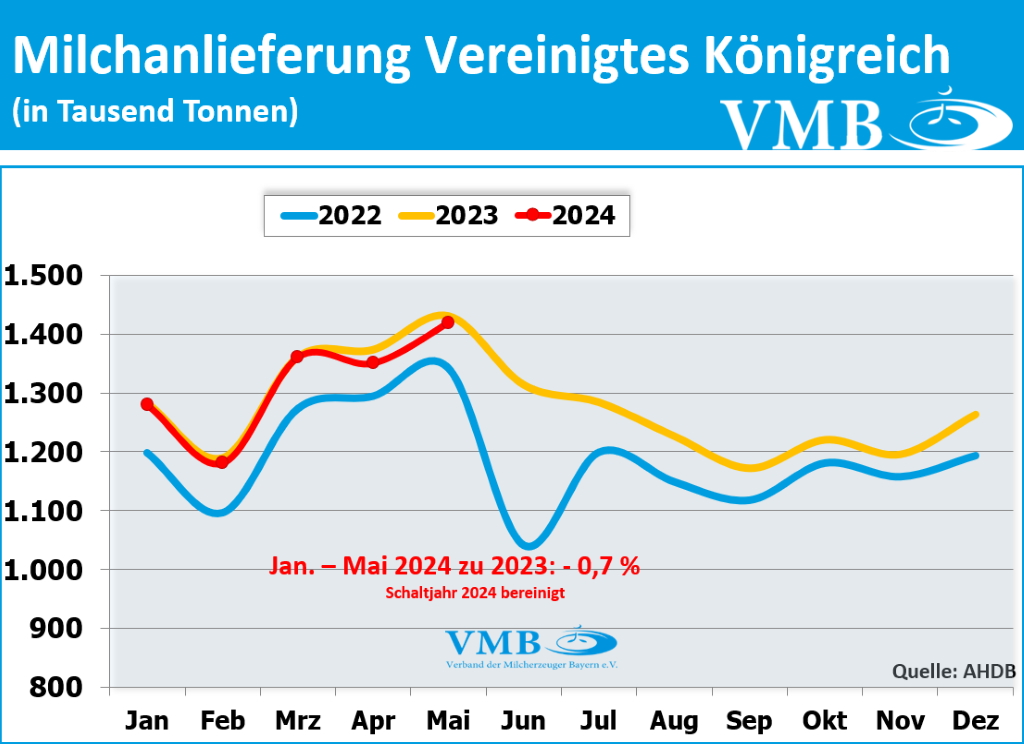 EU-Milchanlieferung Mai 2024 EU-Milchanlieferung Mai 2024