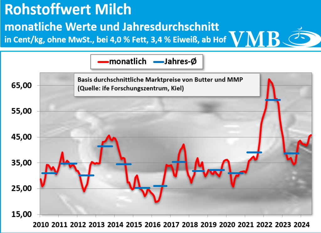 Kieler Rohstoffwert Juli 2024 Kieler Rohstoffwert Juli 2024