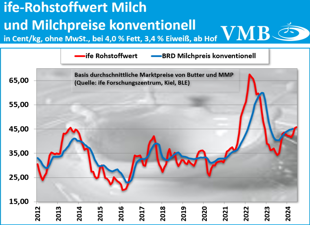 Kieler Rohstoffwert Juli 2024 Kieler Rohstoffwert Juli 2024