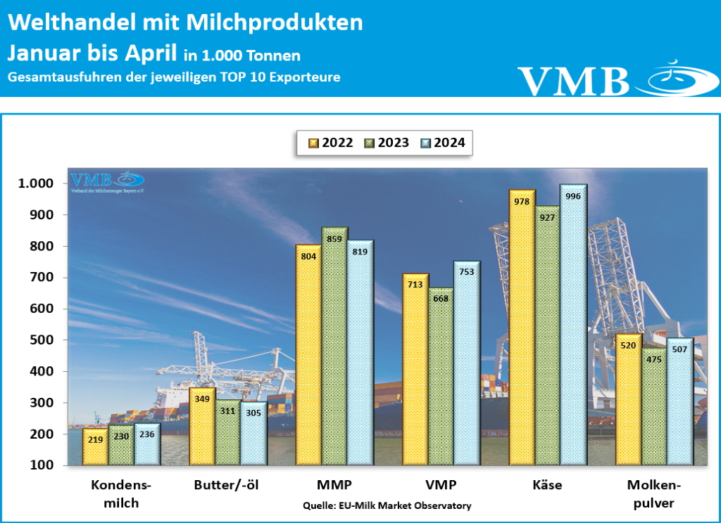 Globaler Handel mit Milchprodukten April 2024 Globaler Handel mit Milchprodukten April 2024