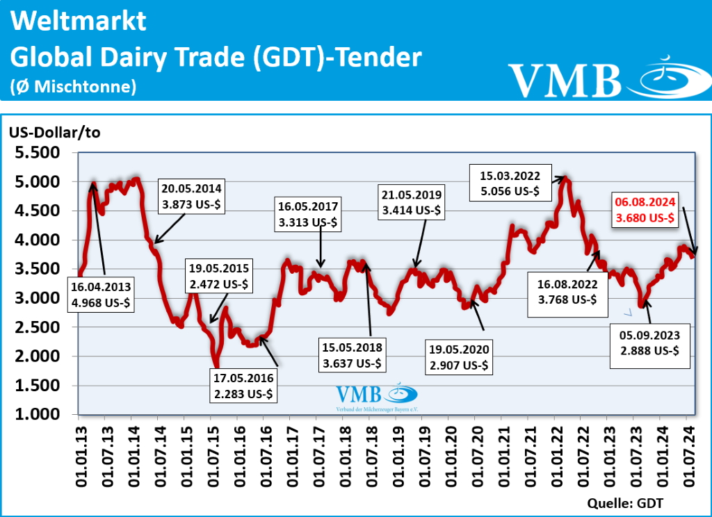 Global Dairy Trade (GDT): Auktion vom 06. August 2024 Global Dairy Trade (GDT): Auktion vom 06. August 2024