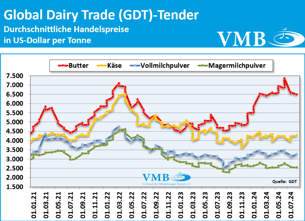 Global Dairy Trade (GDT): Auktion vom 06. August 2024 Global Dairy Trade (GDT): Auktion vom 06. August 2024