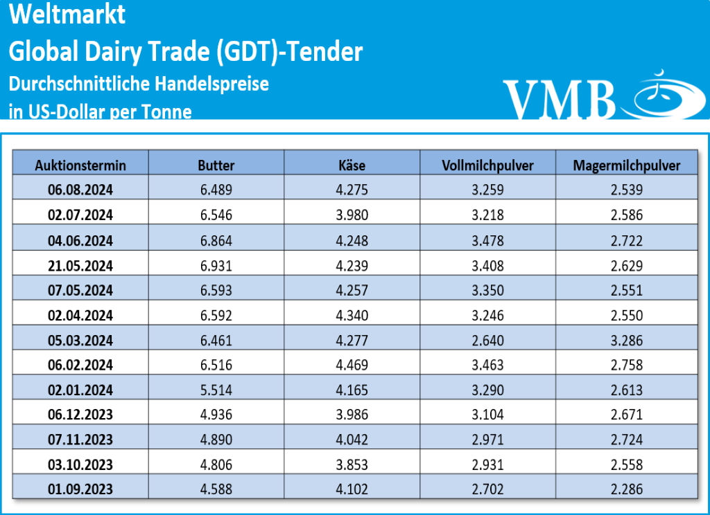 Global Dairy Trade (GDT): Auktion vom 06. August 2024 Global Dairy Trade (GDT): Auktion vom 06. August 2024