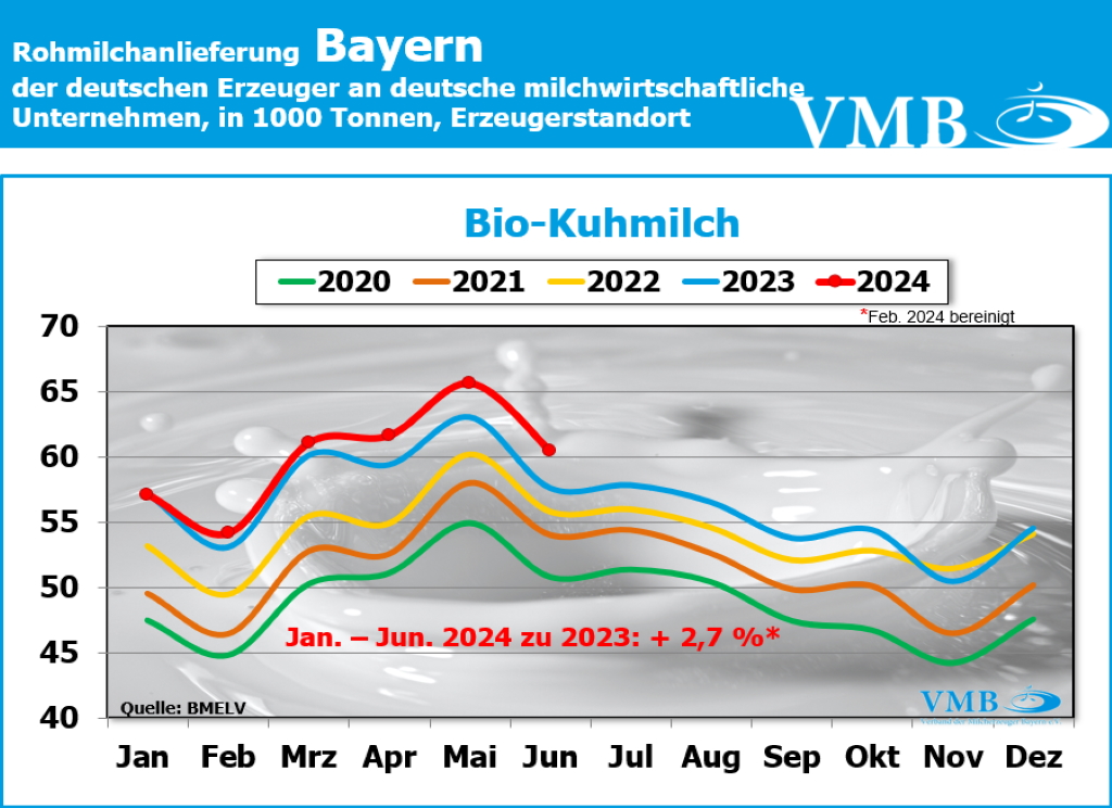 Milchanlieferung Bayern gesamt Juni 2024 Milchanlieferung Bayern gesamt Juni 2024