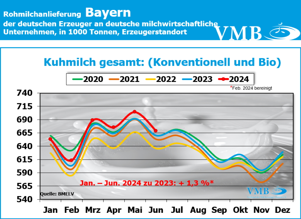 Milchanlieferung Bayern gesamt Juni 2024 Milchanlieferung Bayern gesamt Juni 2024