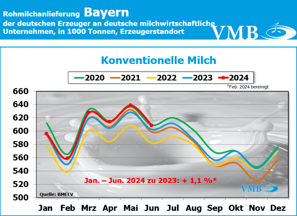 Milchanlieferung Bayern gesamt Juni 2024 Milchanlieferung Bayern gesamt Juni 2024