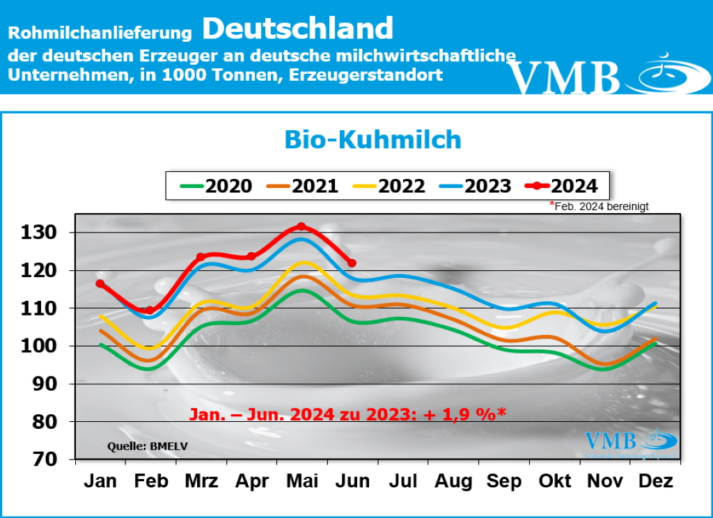 Milchanlieferung Deutschland gesamt Juni 2024 Milchanlieferung Deutschland gesamt Juni 2024