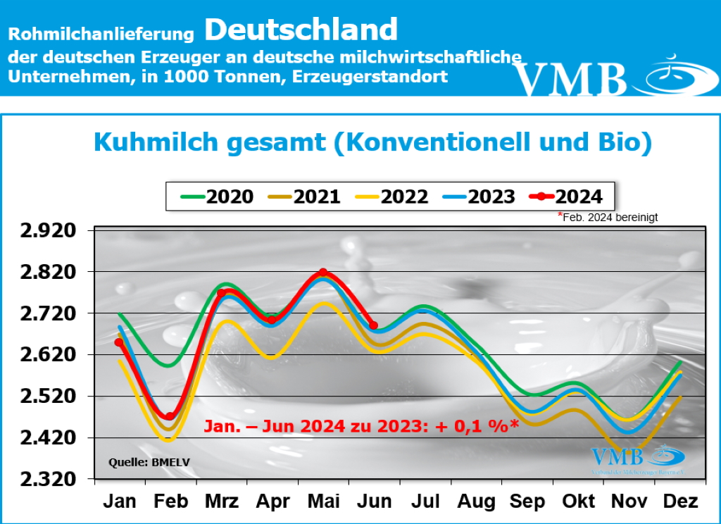Milchanlieferung Deutschland gesamt Juni 2024 Milchanlieferung Deutschland gesamt Juni 2024