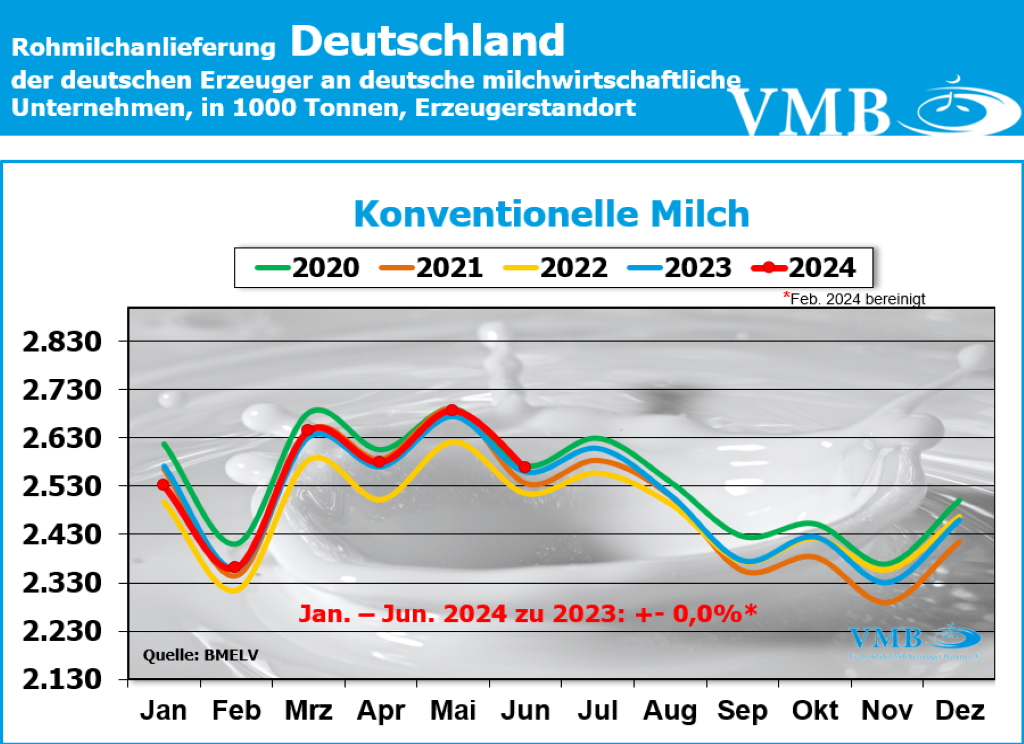 Milchanlieferung Deutschland gesamt Juni 2024 Milchanlieferung Deutschland gesamt Juni 2024