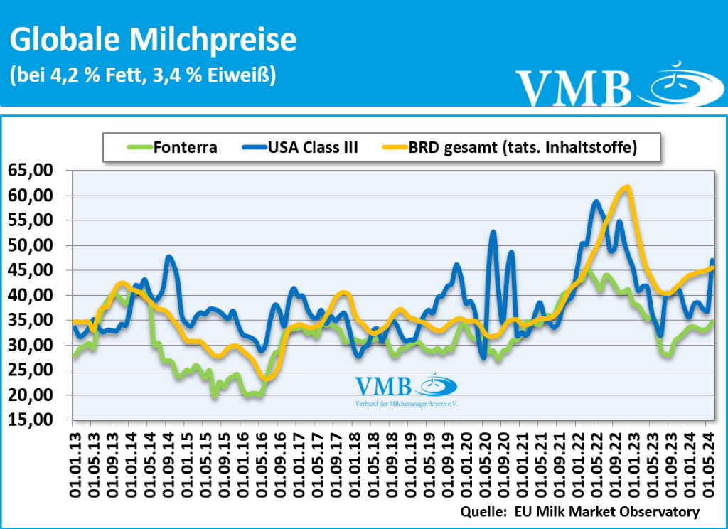 Global Dairy Trade (GDT): Auktion vom 20. August 2024