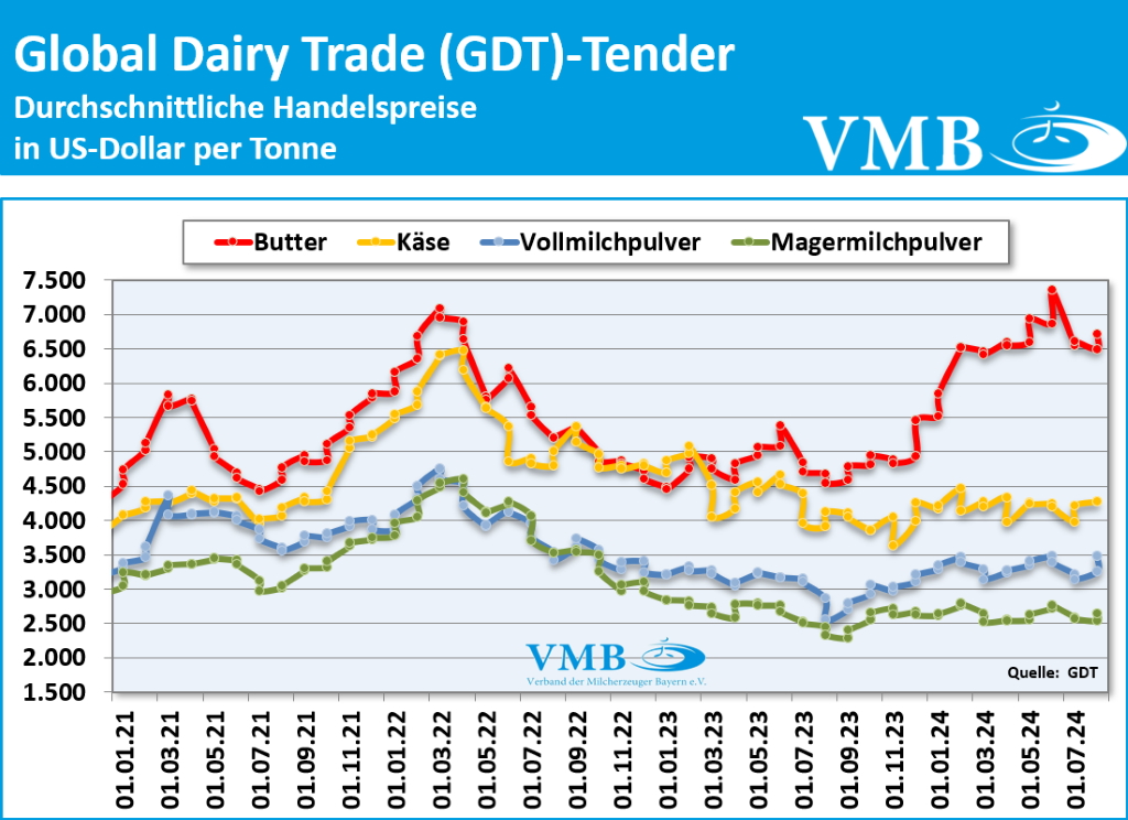 Global Dairy Trade (GDT): Auktion vom 20. August 2024