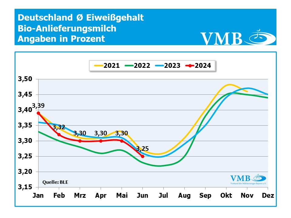 Milchinhaltsstoffe Deutschland Milchinhaltsstoffe Deutschland