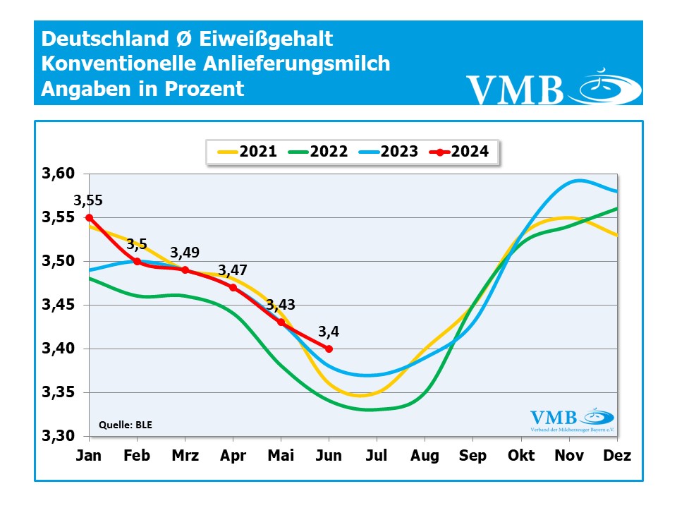 Milchinhaltsstoffe Deutschland Milchinhaltsstoffe Deutschland