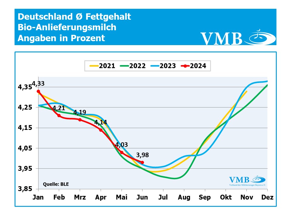 Milchinhaltsstoffe Deutschland Milchinhaltsstoffe Deutschland