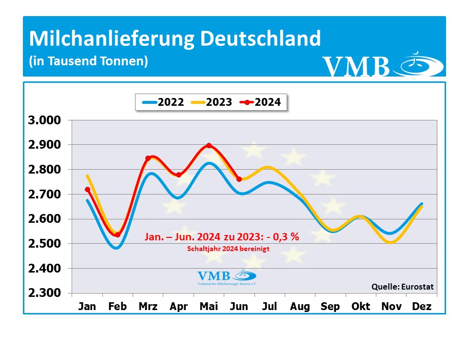 EU-Milchanlieferung Juni 2024 EU-Milchanlieferung Juni 2024