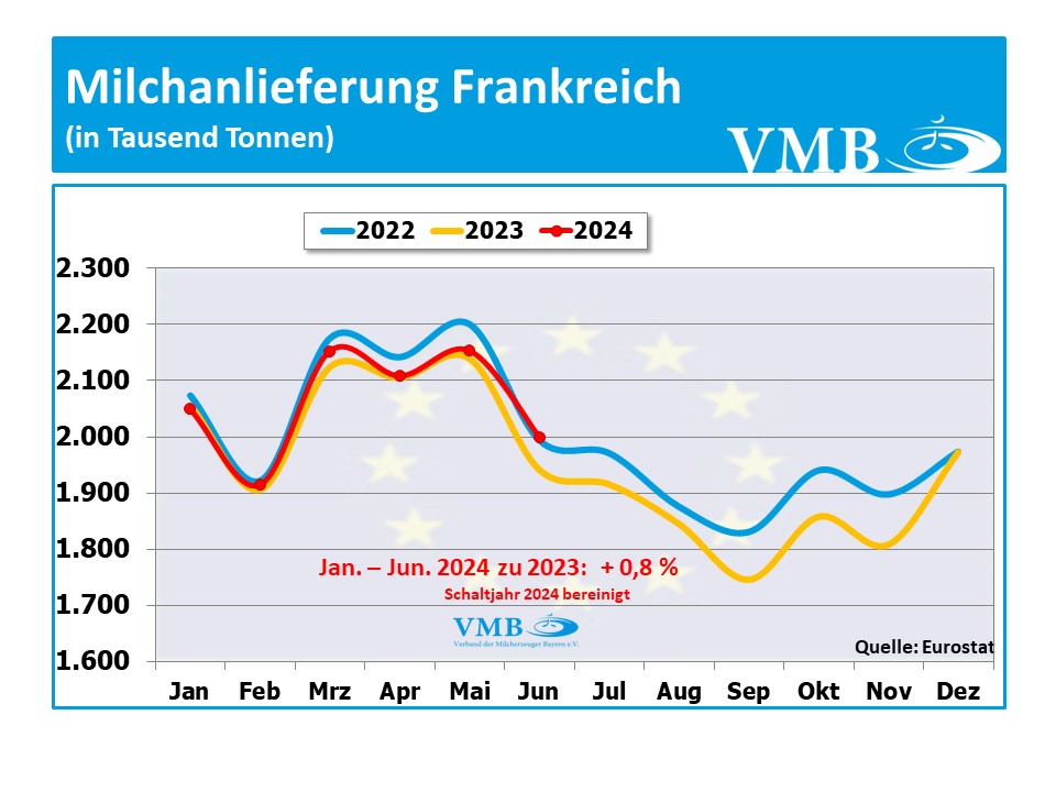 EU-Milchanlieferung Juni 2024 EU-Milchanlieferung Juni 2024