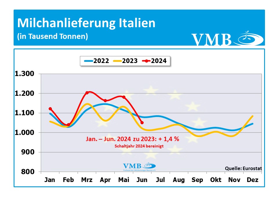 EU-Milchanlieferung Juni 2024 EU-Milchanlieferung Juni 2024