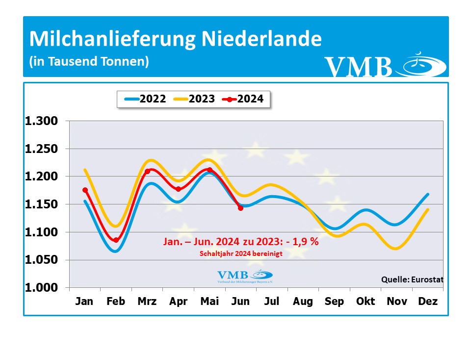 EU-Milchanlieferung Juni 2024 EU-Milchanlieferung Juni 2024