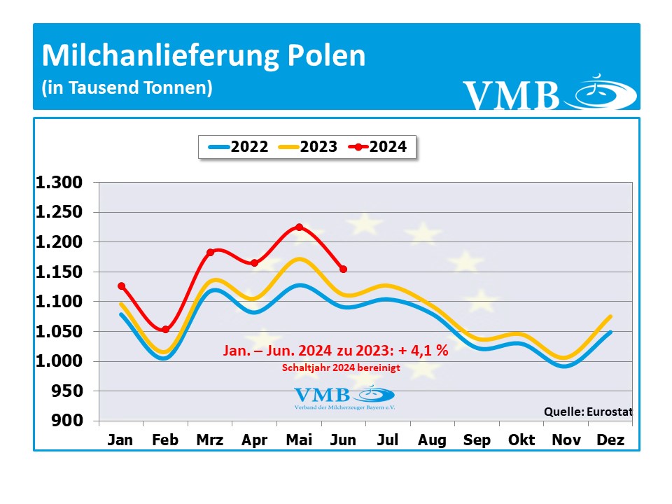 EU-Milchanlieferung Juni 2024 EU-Milchanlieferung Juni 2024