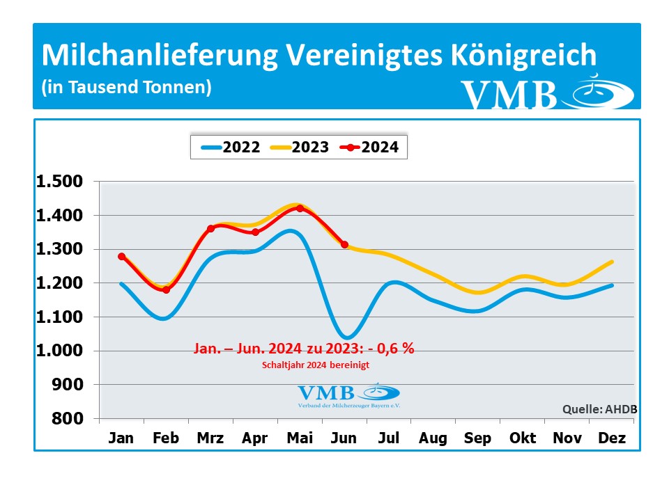 EU-Milchanlieferung Juni 2024 EU-Milchanlieferung Juni 2024