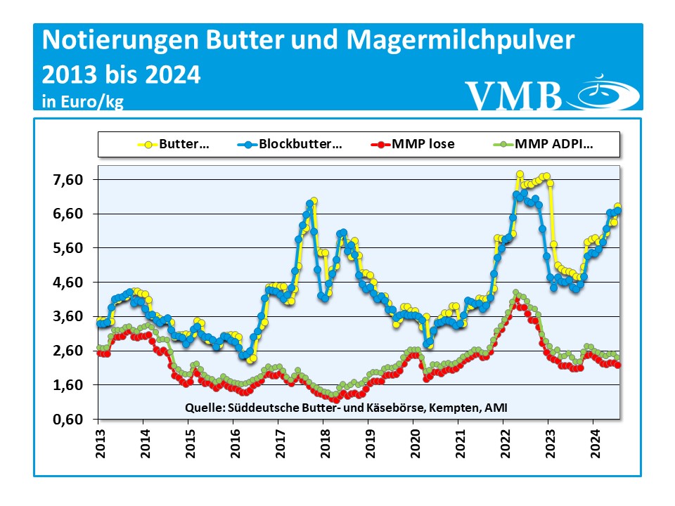 Kieler Rohstoffwert August 2024