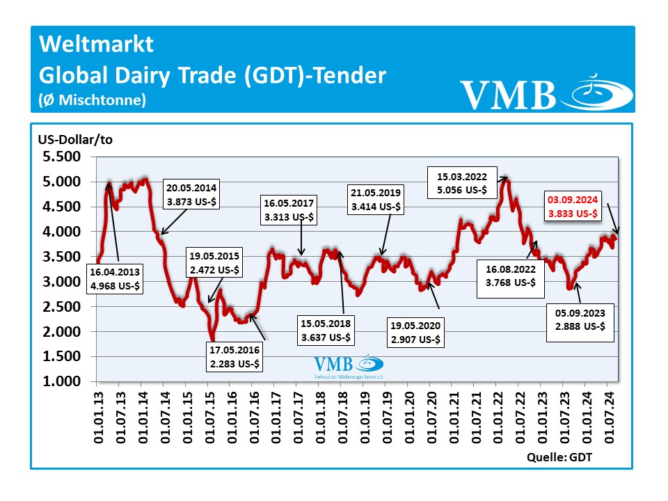 Global Dairy Trade (GDT): Auktion vom 03. September 2024 Global Dairy Trade (GDT): Auktion vom 03. September 2024