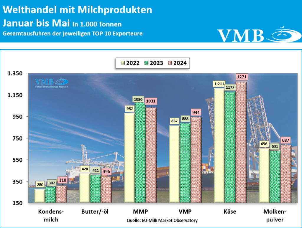 Globaler Handel mit Milchprodukten Mai 2024 Globaler Handel mit Milchprodukten Mai 2024