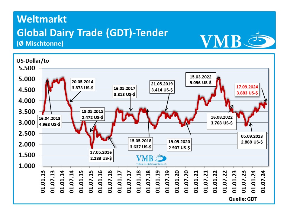 Global Dairy Trade (GDT): Auktion vom 17. September 2024 Global Dairy Trade (GDT): Auktion vom 17. September 2024