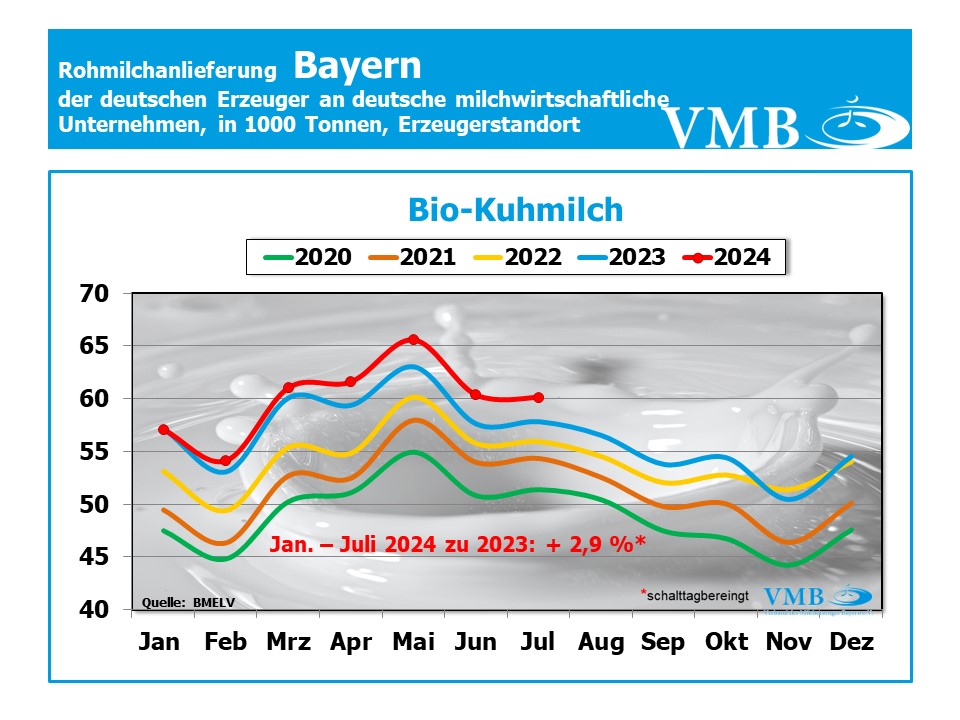 Milchanlieferung Deutschland Juli 2024