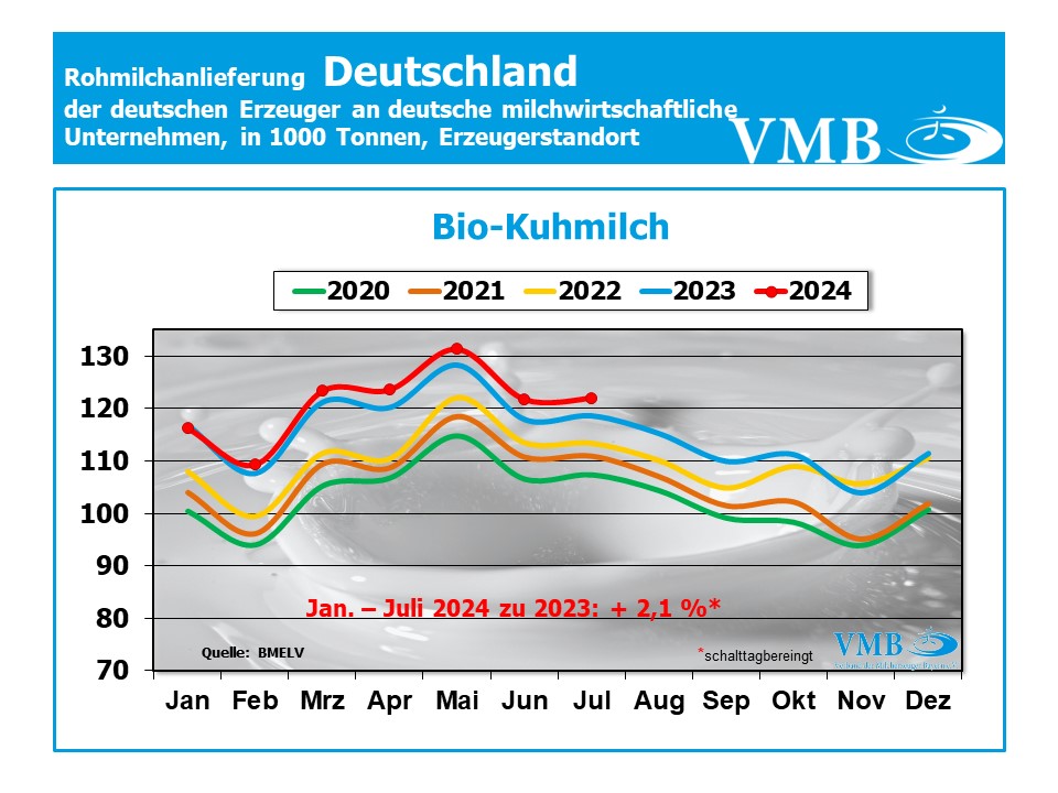 Milchanlieferung Deutschland Juli 2024