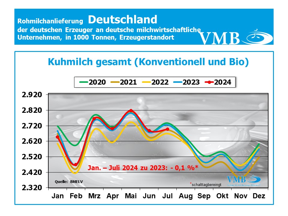 Milchanlieferung Deutschland Juli 2024