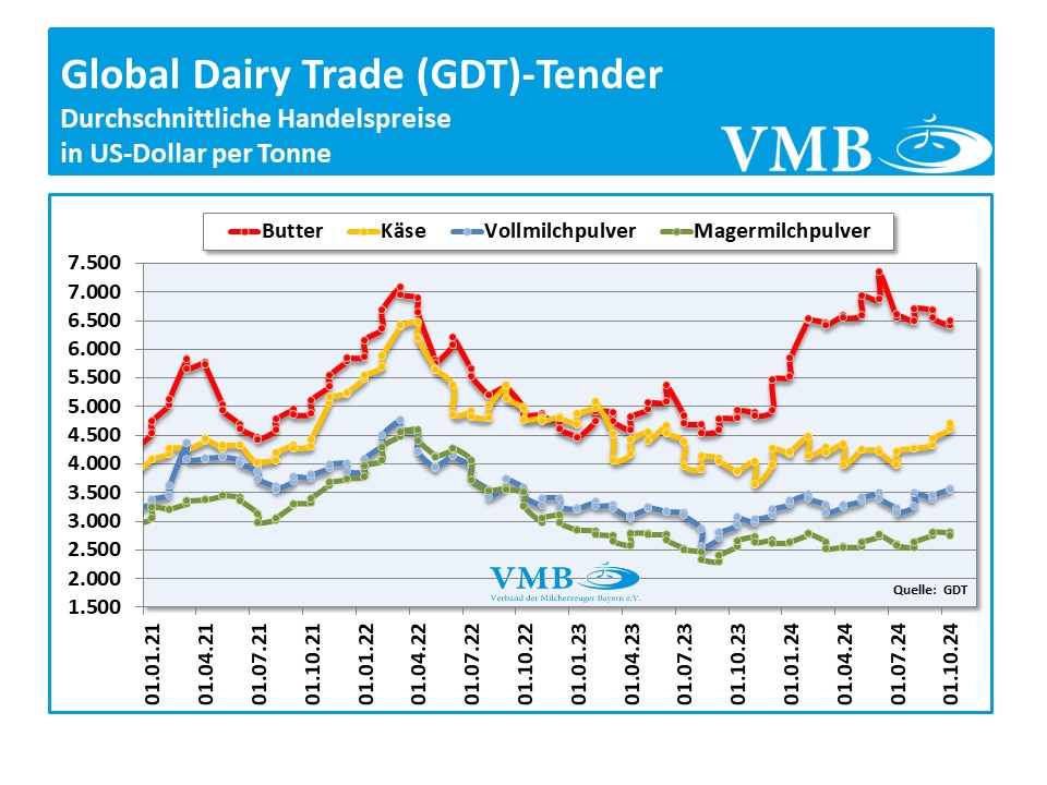 Global Dairy Trade (GDT): Auktion vom 15. Oktober 2024