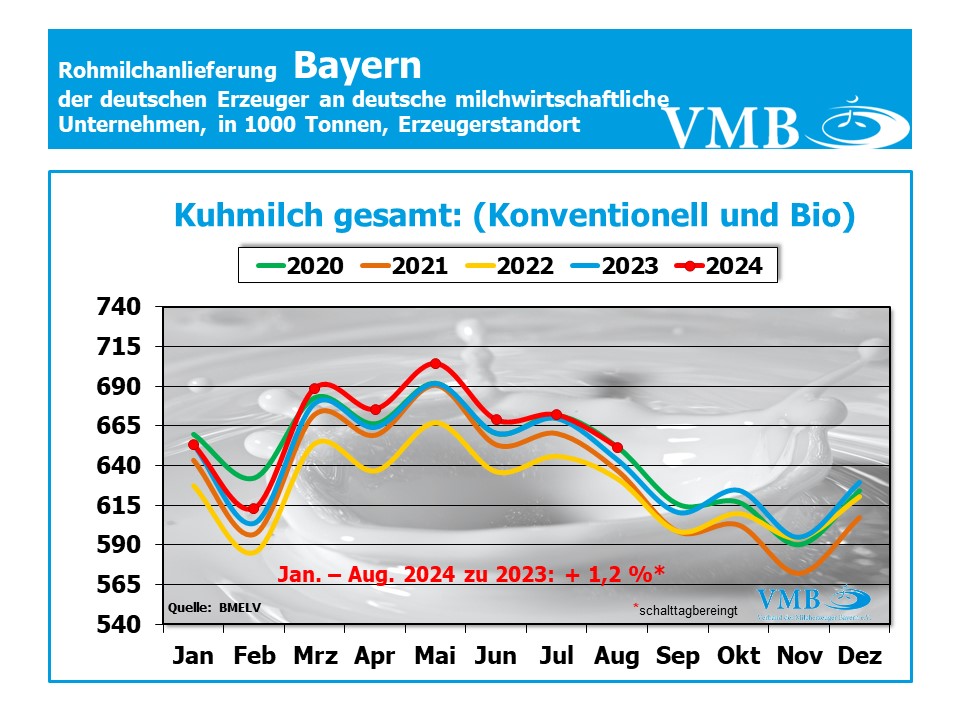 Milchanlieferung Deutschland August 2024 Milchanlieferung Deutschland August 2024