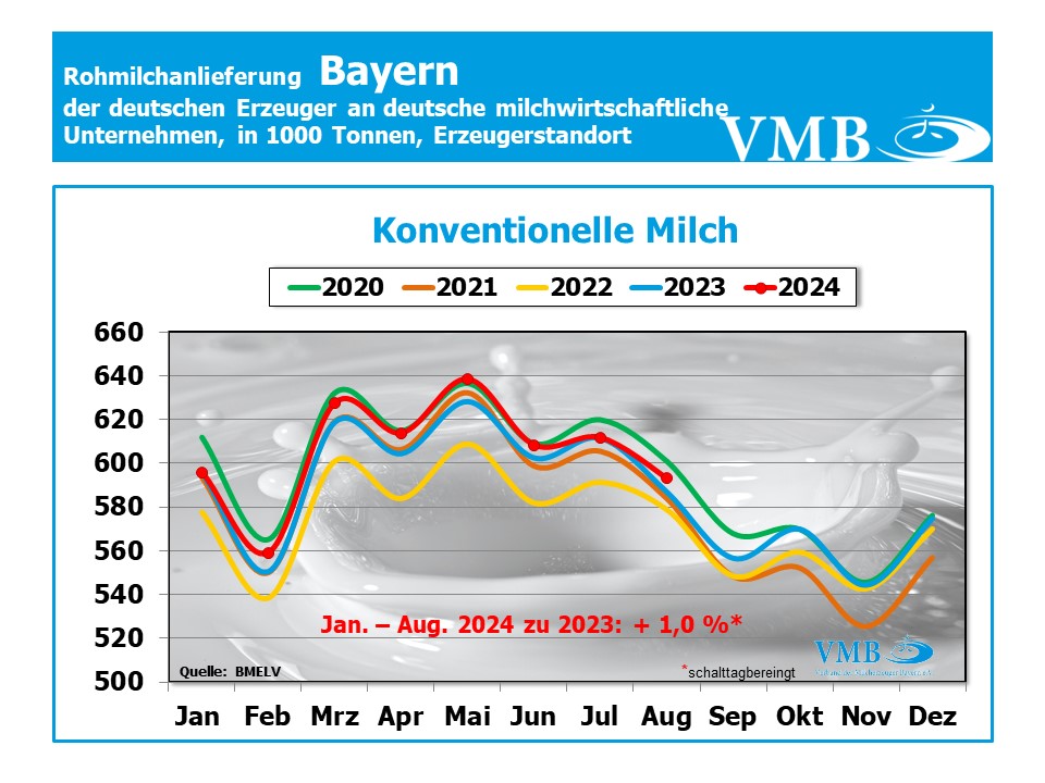 Milchanlieferung Deutschland August 2024 Milchanlieferung Deutschland August 2024
