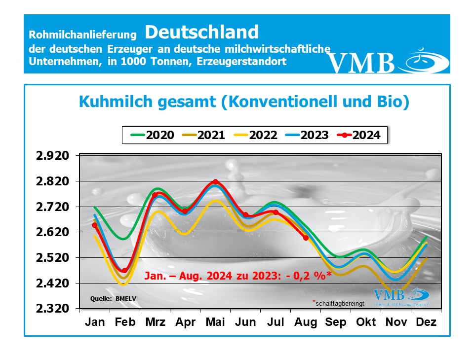 Milchanlieferung Deutschland August 2024 Milchanlieferung Deutschland August 2024