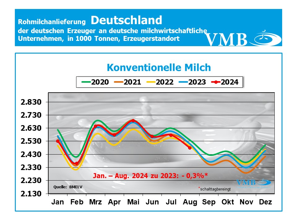 Milchanlieferung Deutschland August 2024 Milchanlieferung Deutschland August 2024