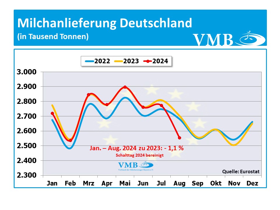 EU-Milchanlieferung August 2024-Deutschland
