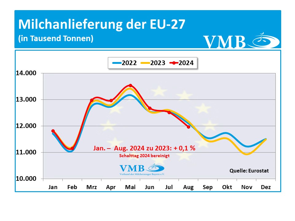 EU-Milchanlieferung August 2024-EU27