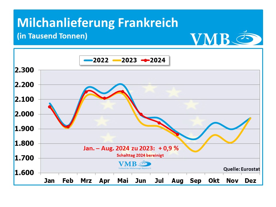 EU-Milchanlieferung August 2024-Frankreich