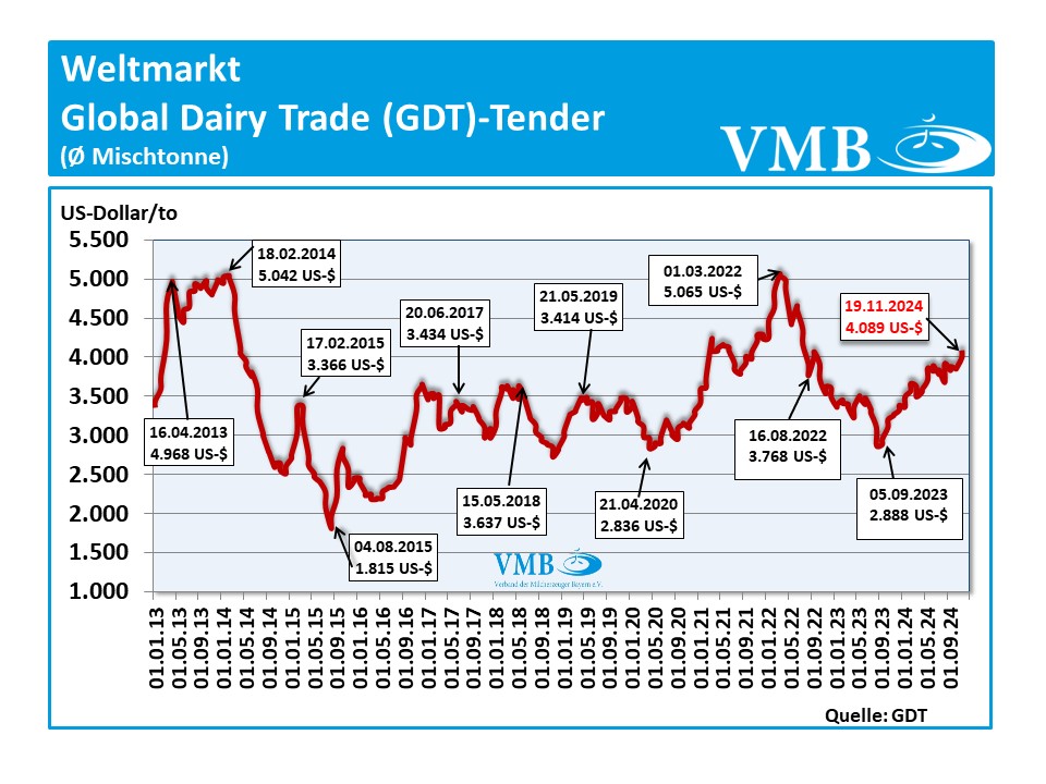Global Dairy Trade (GDT): Auktion vom 19. November 2024