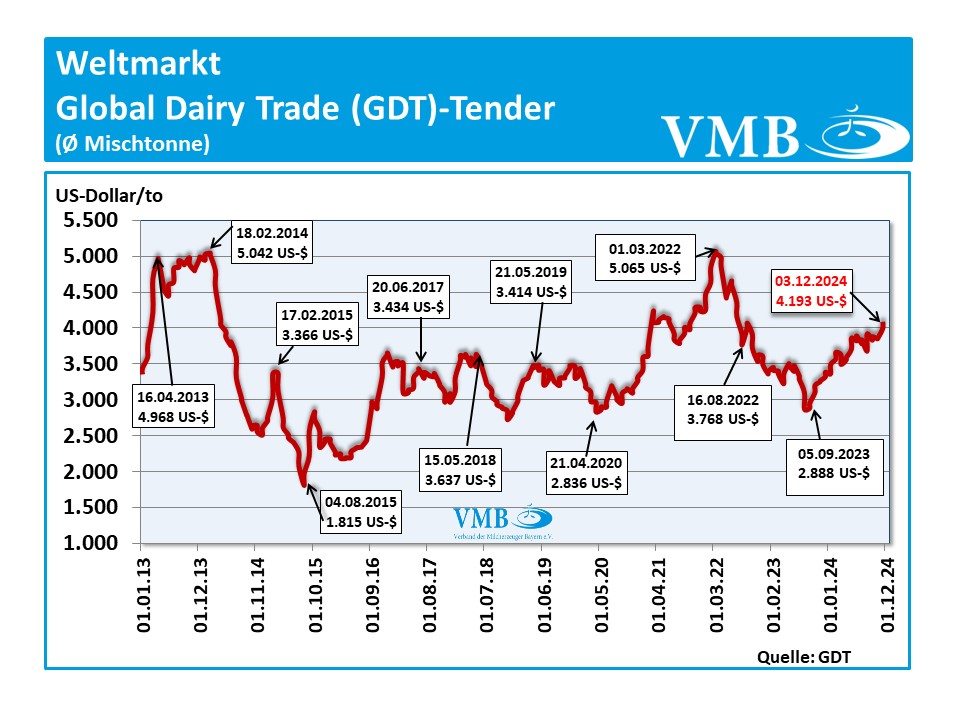 Global Dairy Trade (GDT): Auktion vom 03. Dezember2024