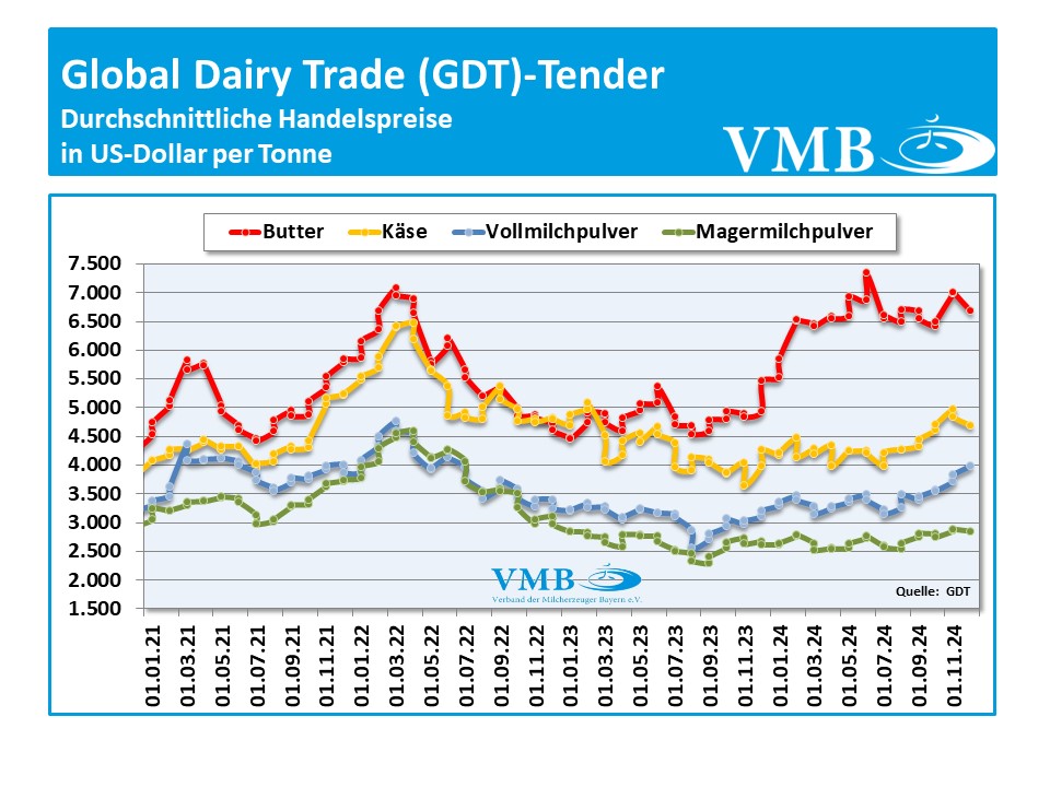 Global Dairy Trade (GDT): Auktion vom 03. Dezember2024