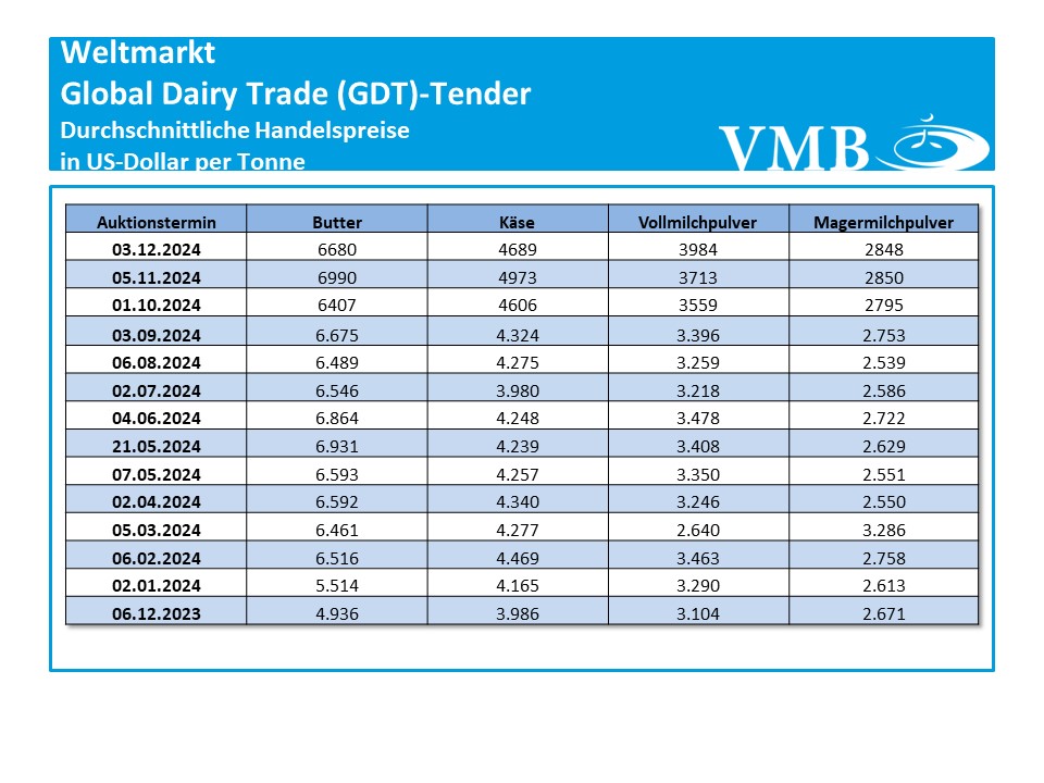 Global Dairy Trade (GDT): Auktion vom 03. Dezember2024